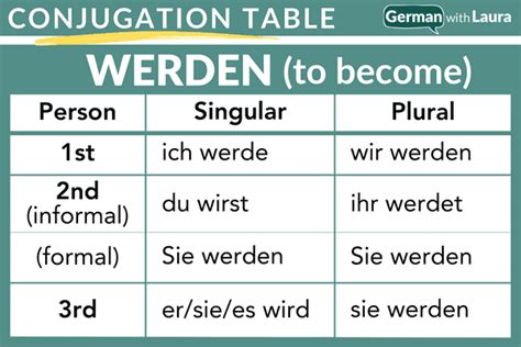 werden konjugation|werden conjugation chart.